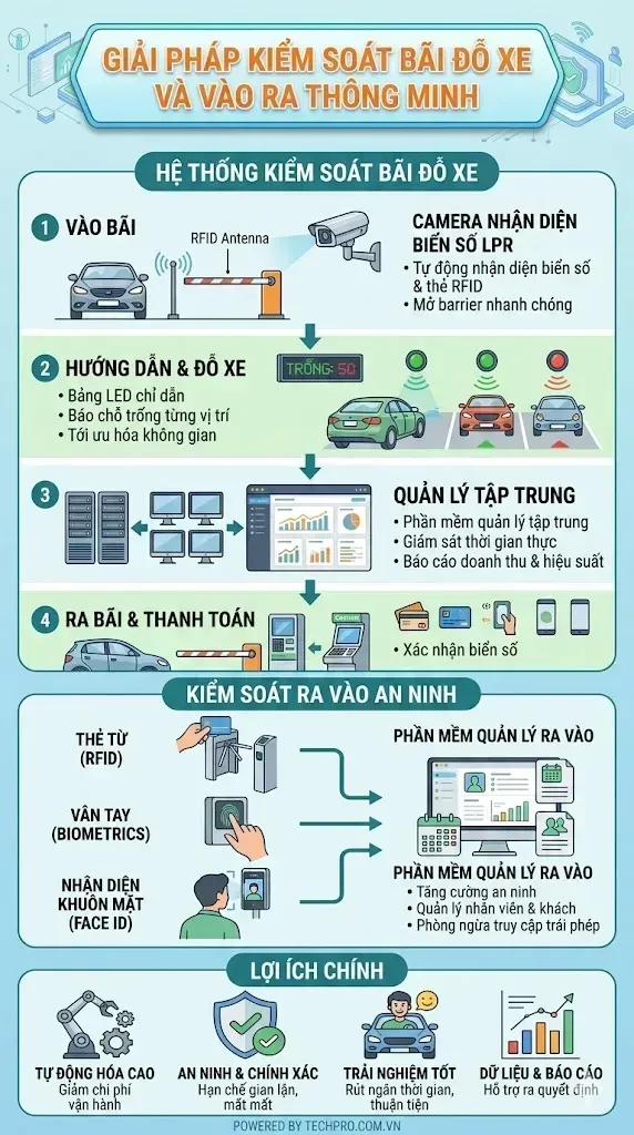 Giải pháp quản lý khách ra vào thông minh