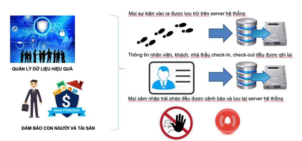 kiểm soát ra vào